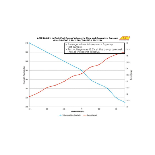 Graph showing volumetric flow rate and current versus pressure for AEM in-tank fuel pumps.