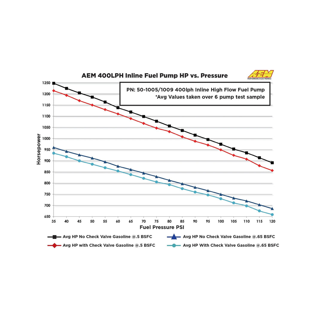 AEM 400LPH High Pressure Fuel Pump (-6AN Out, -10AN In)