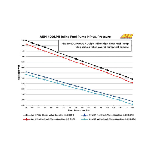 AEM 400LPH High Pressure Fuel Pump (-6AN Out, -10AN In)
