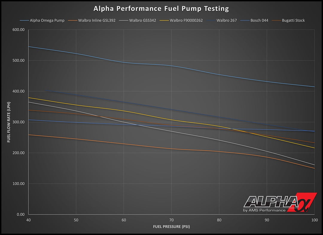 AMS Performance R35 GT-R Omega Brushless Fuel Pump System