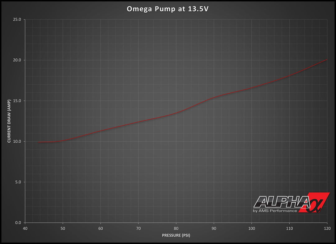 AMS Performance R35 GT-R Omega Brushless Fuel Pump System