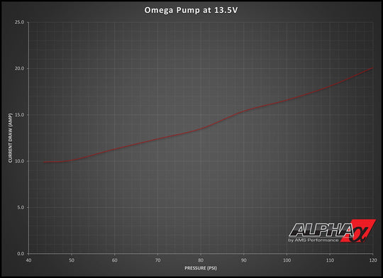 AMS Performance R35 GT-R Omega Brushless Fuel Pump System